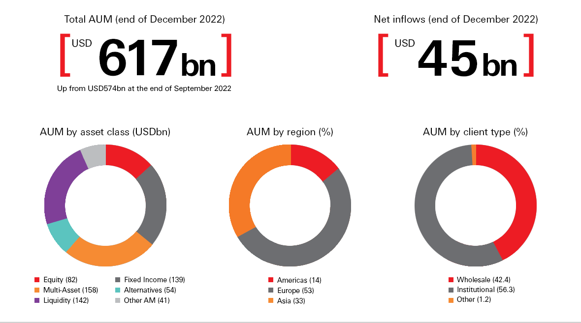 Total AUM (end of December 2022) USD 617bn
