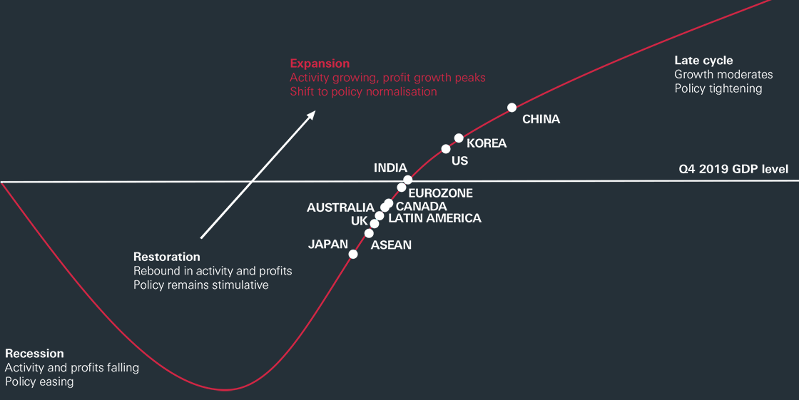 Recession, Restoration, Expansion, Late cycle