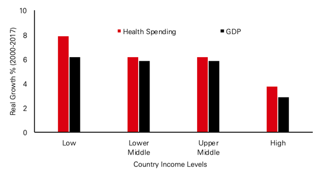 Health spending outpaces GDP growth across markets