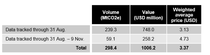 Voluntary carbon market (January – November 2021)