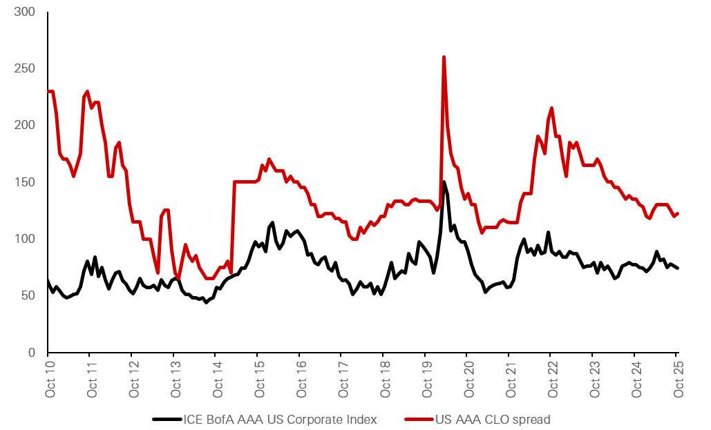 CLO spreads offer real premiums and can tighten further