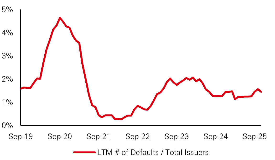 Default rates remain resilient