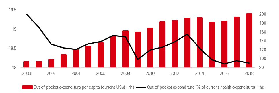 Out-of-pocket costs are rising for individuals even as governments foot more of the bill