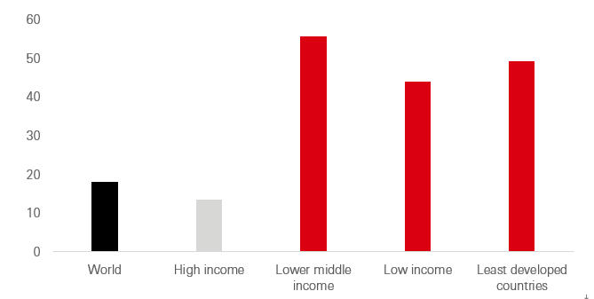 Out-of-pocket costs as percentage of healthcare spend is much higher in lower
income countries