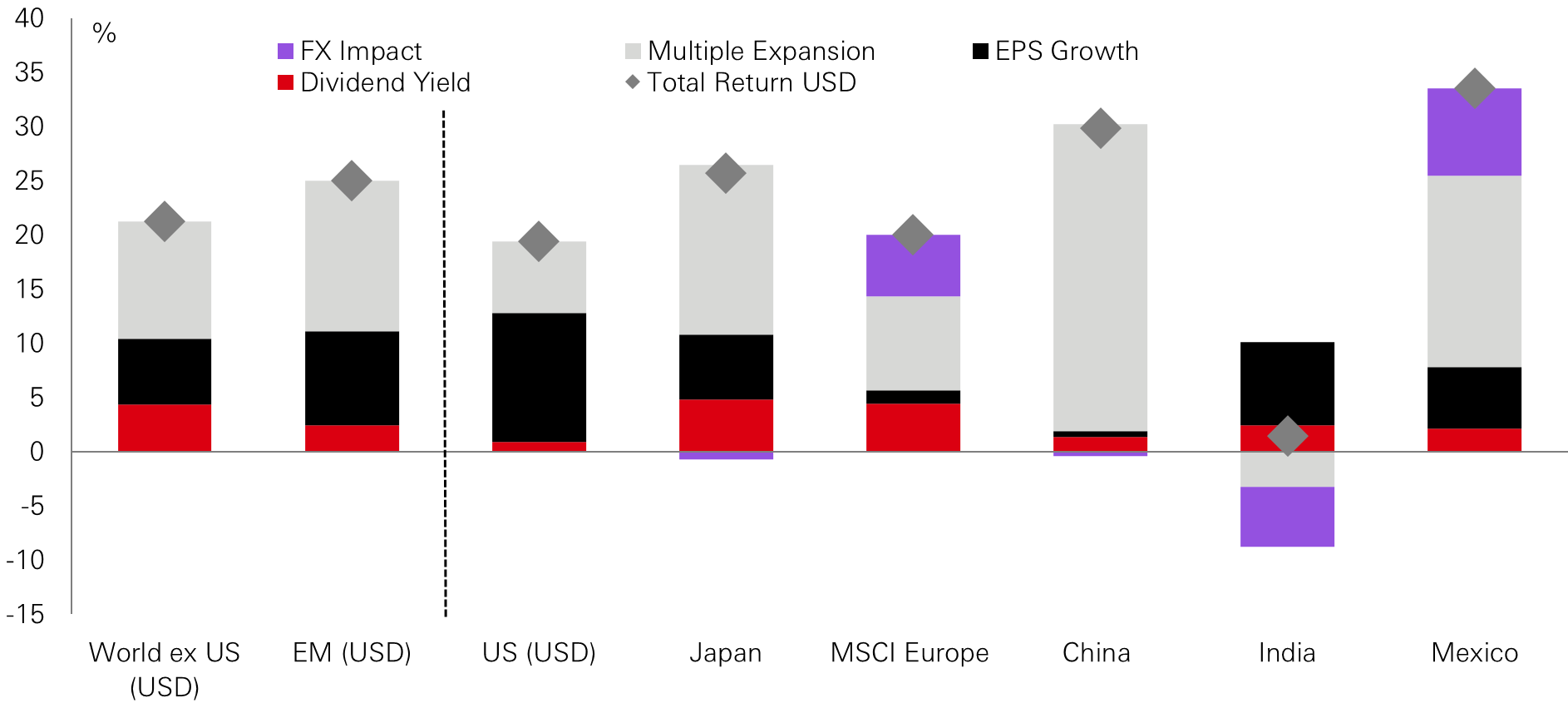 Chart of the week – Decomposing 2025 stock market returns
