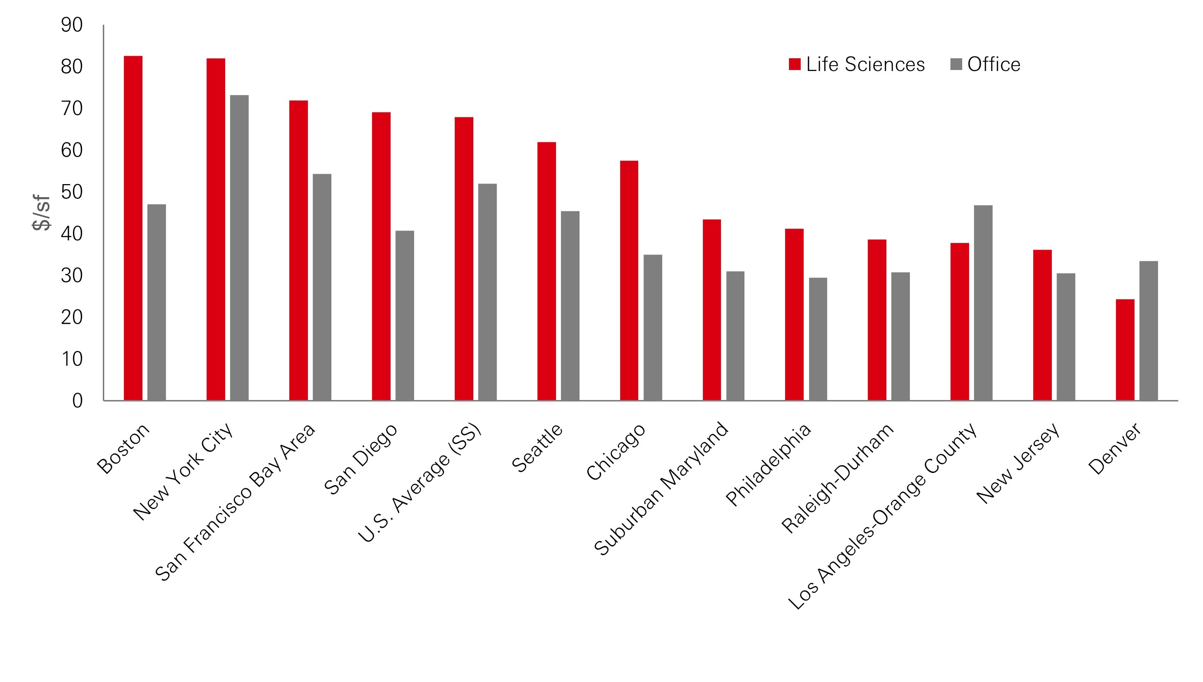 Overall Asking Rents, Q2 2025