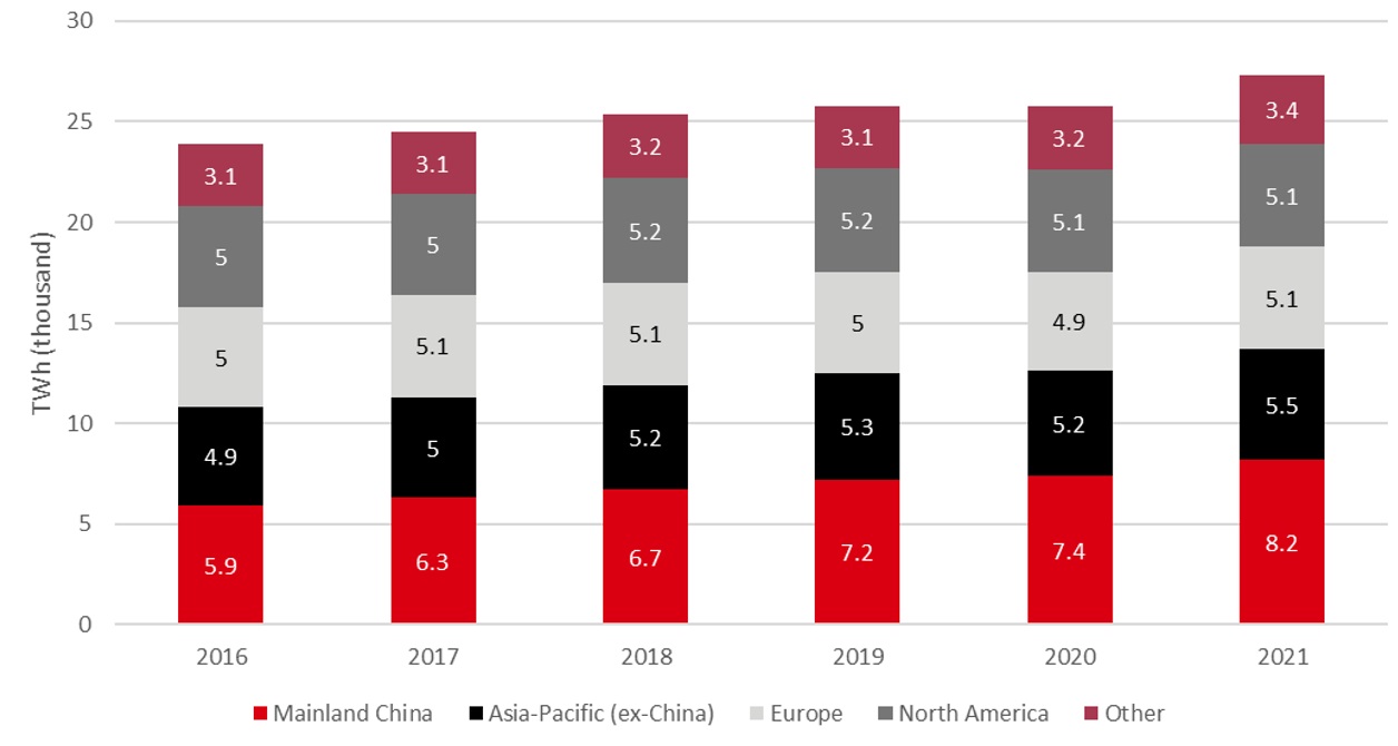 Fig 8: Global annual electricity generation by region