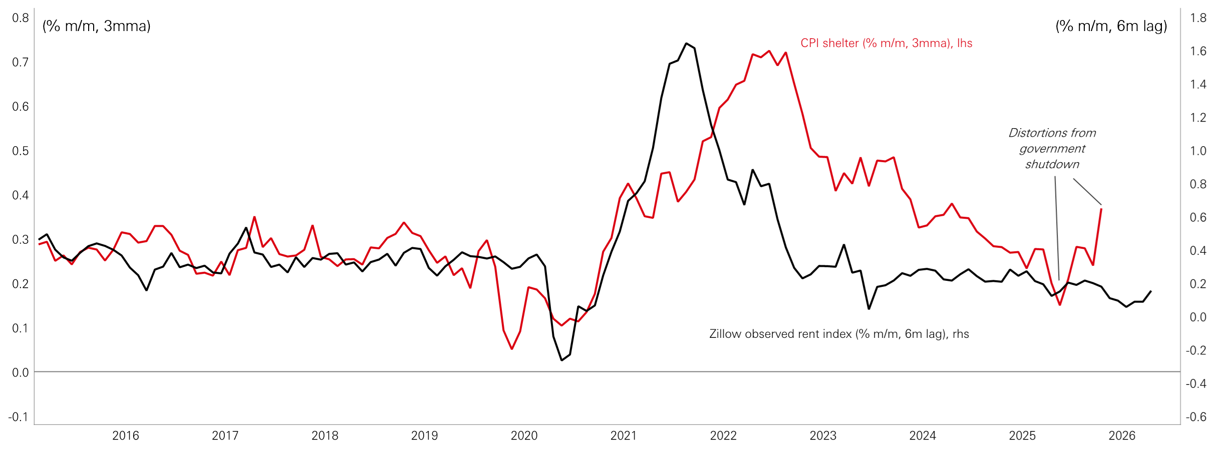 Figure 2: New rents remain subdued